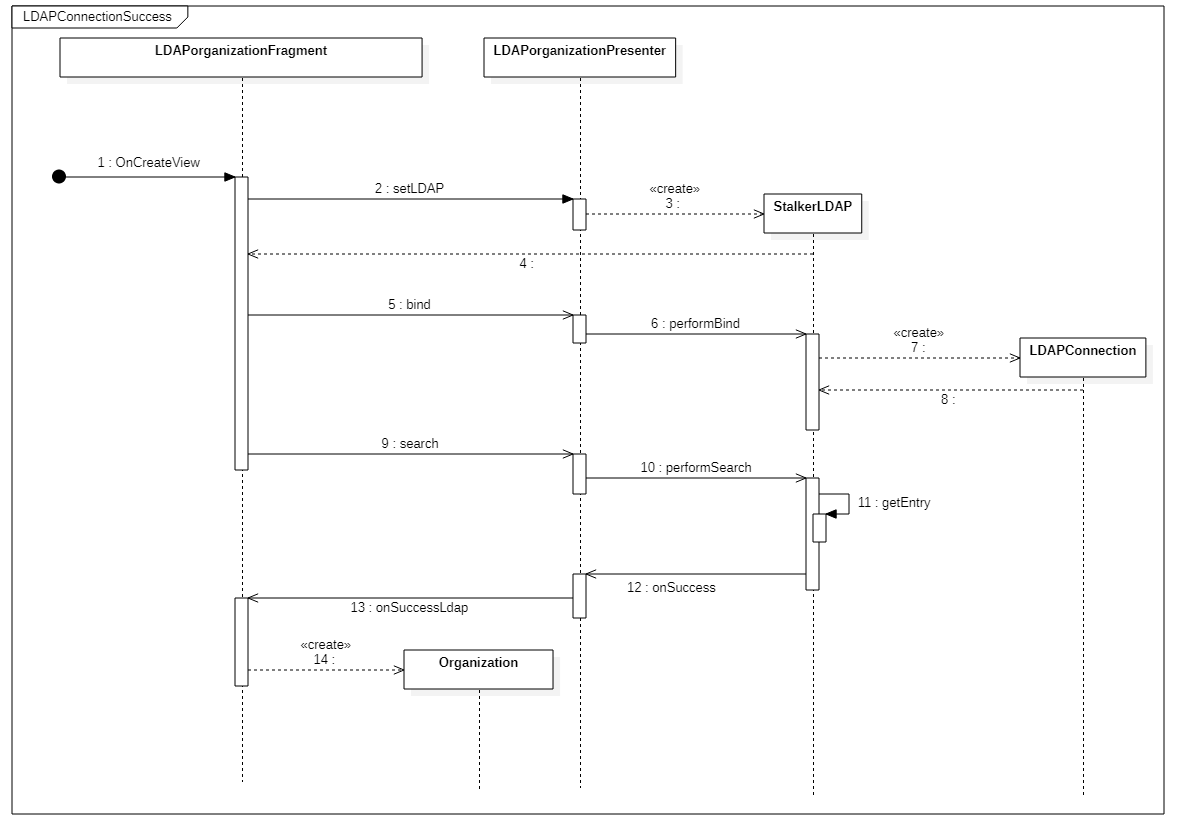!Diagramma di sequenza dell'autenticazione a un server LDAP