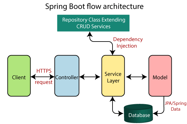 !Spring Boot